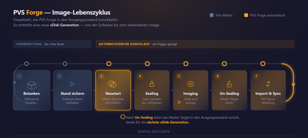 PVS Forge – Beta pvs forge zyklus